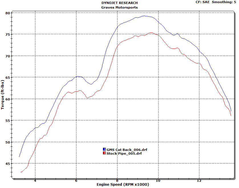 Graves Motorsports Link Cat Back Slip-On Titanium Exhaust For R1 2007-2008 Exy-08r1-Cbtc