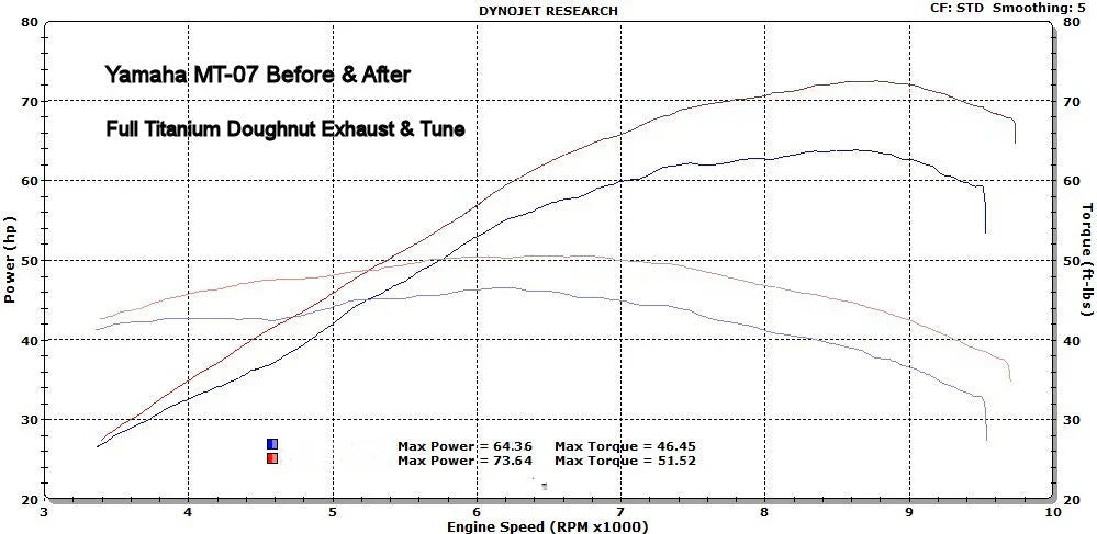 Vandemon Yamaha MT07 FZ07 XSR700 Titanium Exhaust System 2025-2026 YAMAMT07EXHTITANB VA-173