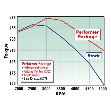 Edelbrock Performer AMC-70 Manifold 2131