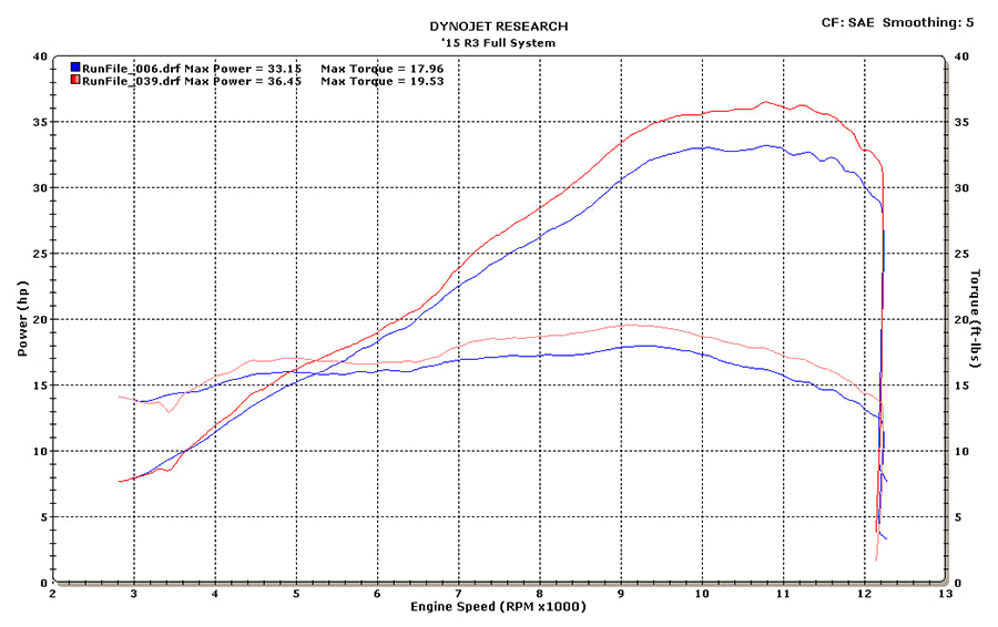 M4 Exhaust Full System Carbon Fiber Canister 2015-2025 R3 YA3024