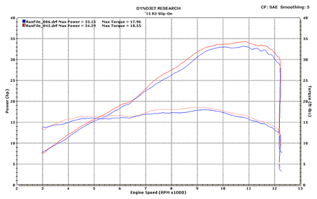 M4 Exhaust Carbon Fiber Street Slayer Slip On 2015-2025 R3/MT-03 YA3014