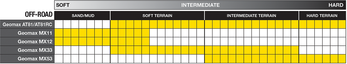 DUNLOP Tire - Geomax® MX53™ - Rear - 110/90-19 - 62M 45236424