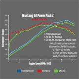 Ford Racing 2015-2017 Mustang GT Cold Air Intake & Calibration Power Pack 2 M-9603-M8A