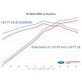 Ford Racing 2018-2020 Mustang GT Calibration w/ Cold Air Intake & Throttle Body M-9603-M8B