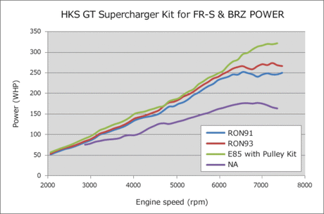 HKS GT2 S/C SYSTEM Pro FR-S/86/BRZ 12001-KT004