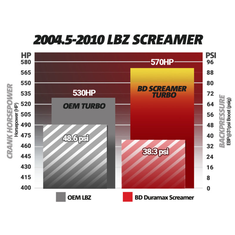 BD Diesel Duramax Screamer Turbo - 2004.5-2010 Chevrolet LLY/LBZ/LMM 1045840