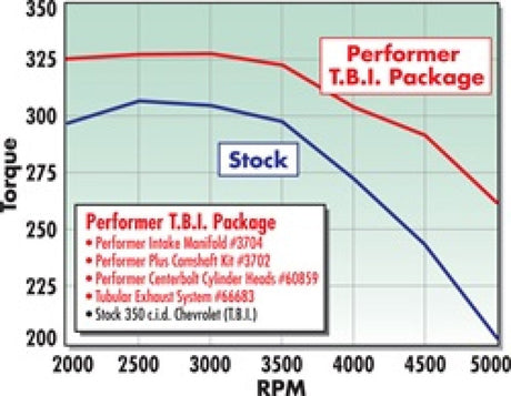 Edelbrock Perf T B I Manifold w/ Egr 3704