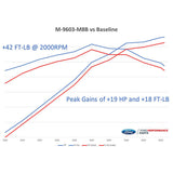 Ford Racing 2018-2020 Mustang GT Calibration w/ Cold Air Intake & Throttle Body M-9603-M8B