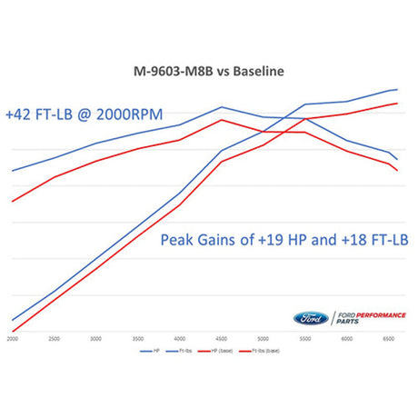 Ford Racing 2018-2020 Mustang GT Calibration w/ Cold Air Intake & Throttle Body M-9603-M8B