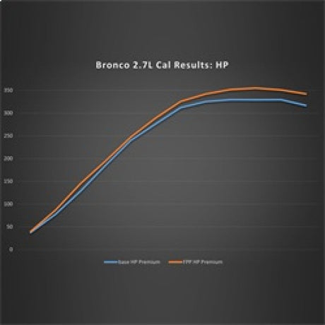 Ford Racing 21-22 Ford Bronco 2.7L Performance Calibration M-9603-B27