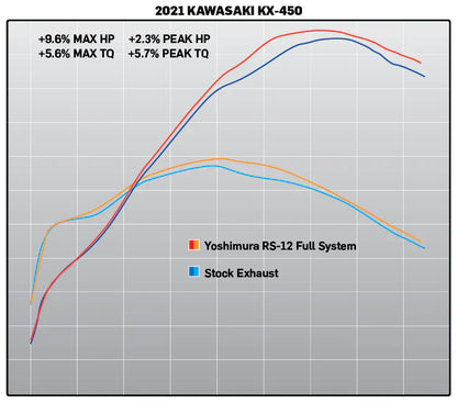 YOSHIMURA Rs12 Exhaust System  KX450F  19-23  244720S320