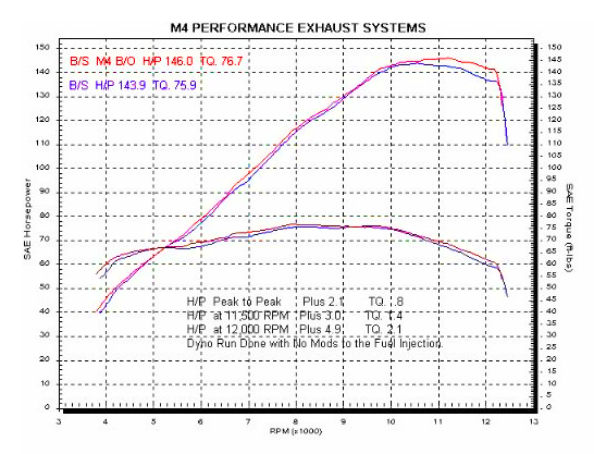 M4 Exhaust Polished Bolt-On 2003-2004 GSXR 1000 SU9732