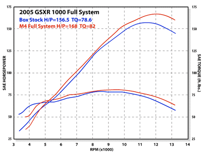 M4 Exhaust Full System Black GP 2005-2006 GSXR 1000 SU9972-GP