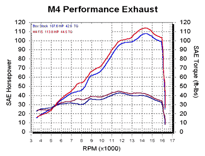 M4 Exhaust Full System Carbon Fiber Canister 2006-2020 R6 YA6974