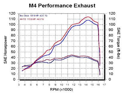 M4 Exhaust Full Titanium System Carbon Fiber Canister  R6 2006-2020 YA6974T