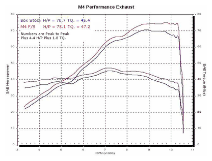 M4 Exhaust RACE Full System Titanium Canister 2004-2010 SV 650 SU6776