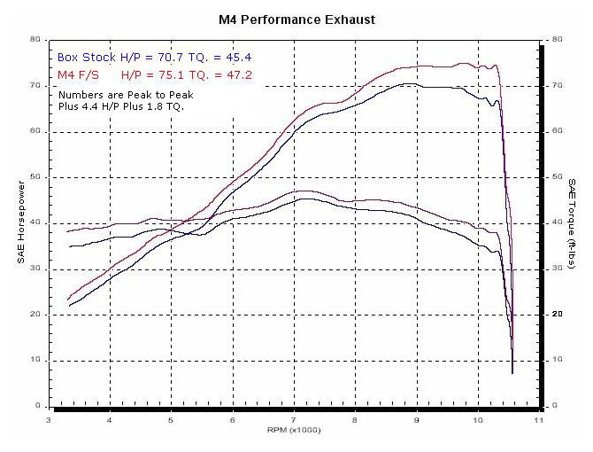 M4 Exhaust Full System Titanium Canister 2004-2010 SV 650 SU6756