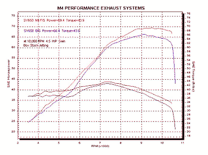 M4 Exhaust Polished Slip On 2004-2010 SV 650 SU6612