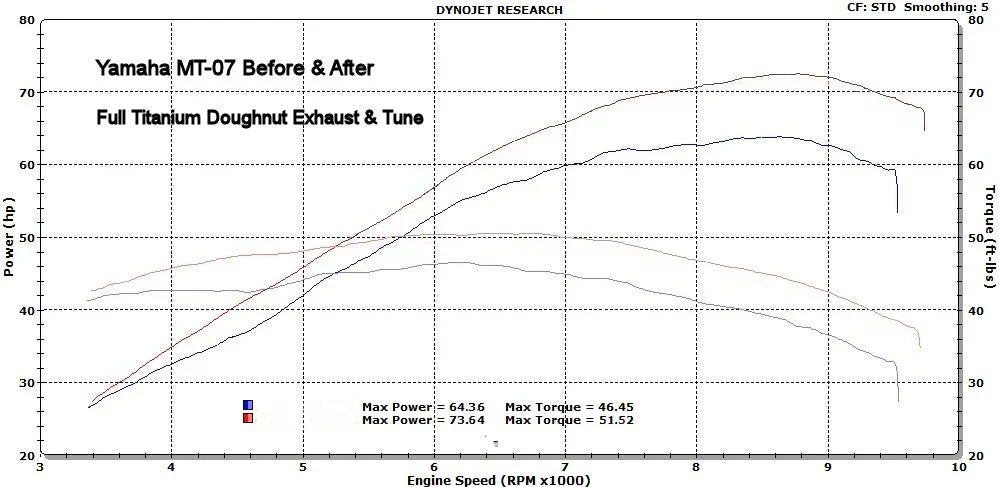 Vandemon  Yamaha MT07 FZ07 XSR700 Titanium Exhaust System 2025-2026 YAMAMT07EXHTITANB VA-173