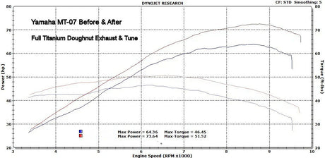 Vandemon  Yamaha R7 MT07 FZ07 XSR700 Tracer 700/GT Tracer 7/GT Titanium Exhaust System  YAMAMT07EXHTITAN VA-81