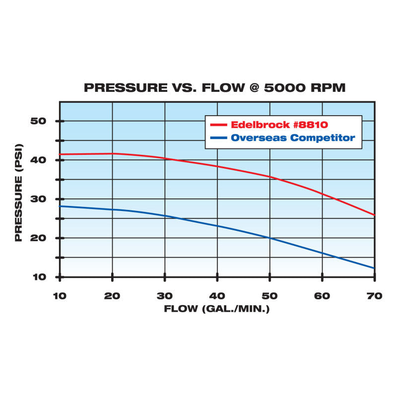 Edelbrock Water Pump High Performance Chevrolet 350 CI V8 Short Style Satin Finish 8810