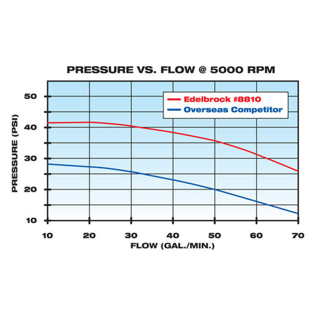 Edelbrock Water Pump High Performance Chevrolet 350 CI V8 Short Style Satin Finish 8810