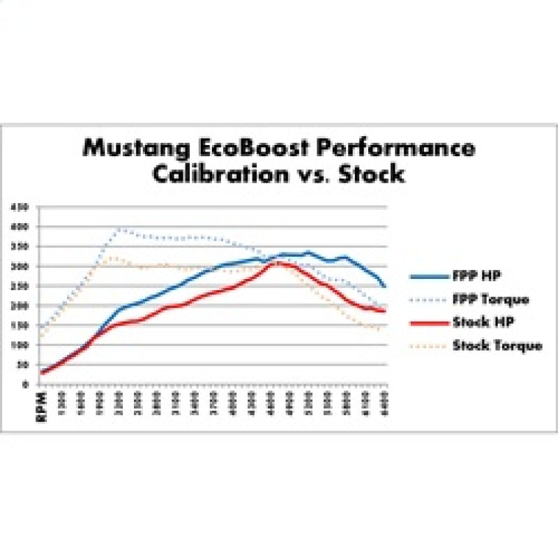 Ford Racing 2015-2017 Mustang 2.3L Ecoboost Calibration Kit M-9603-M4
