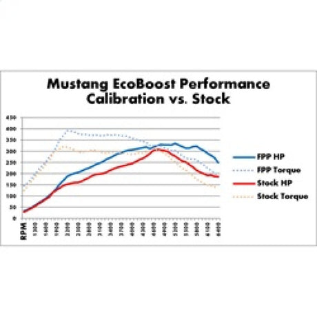 Ford Racing 2015-2017 Mustang 2.3L Ecoboost Calibration Kit M-9603-M4