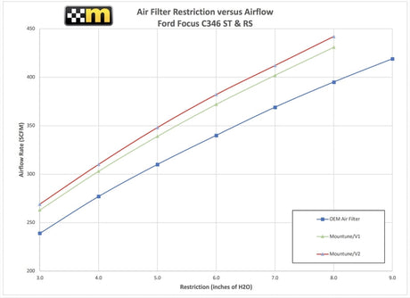 mountune High Flow Air Filter Focus ST 2013-14 Focus 2012-All 2363-AF-AA