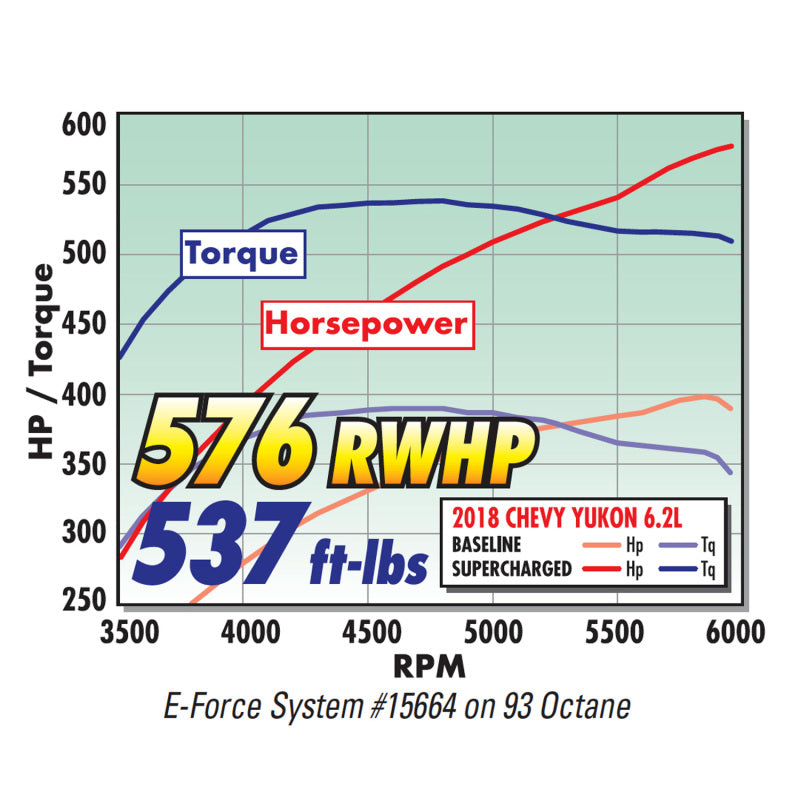 Edelbrock E-Force Supercharger 17-18 R2650 DP3C Chevrolet/GMC Gen V Truck/SUV 6.2L No Tuner 156640