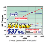 Edelbrock E-Force Supercharger 17-18 R2650 DP3C Chevrolet/GMC Gen V Truck/SUV 6.2L No Tuner 156640