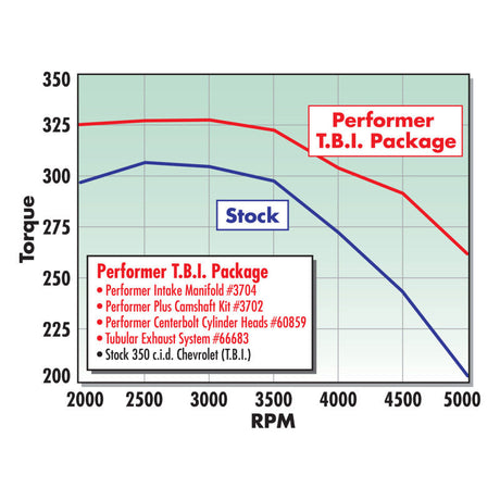 Edelbrock Perf T B I Manifold w/ Egr 3704