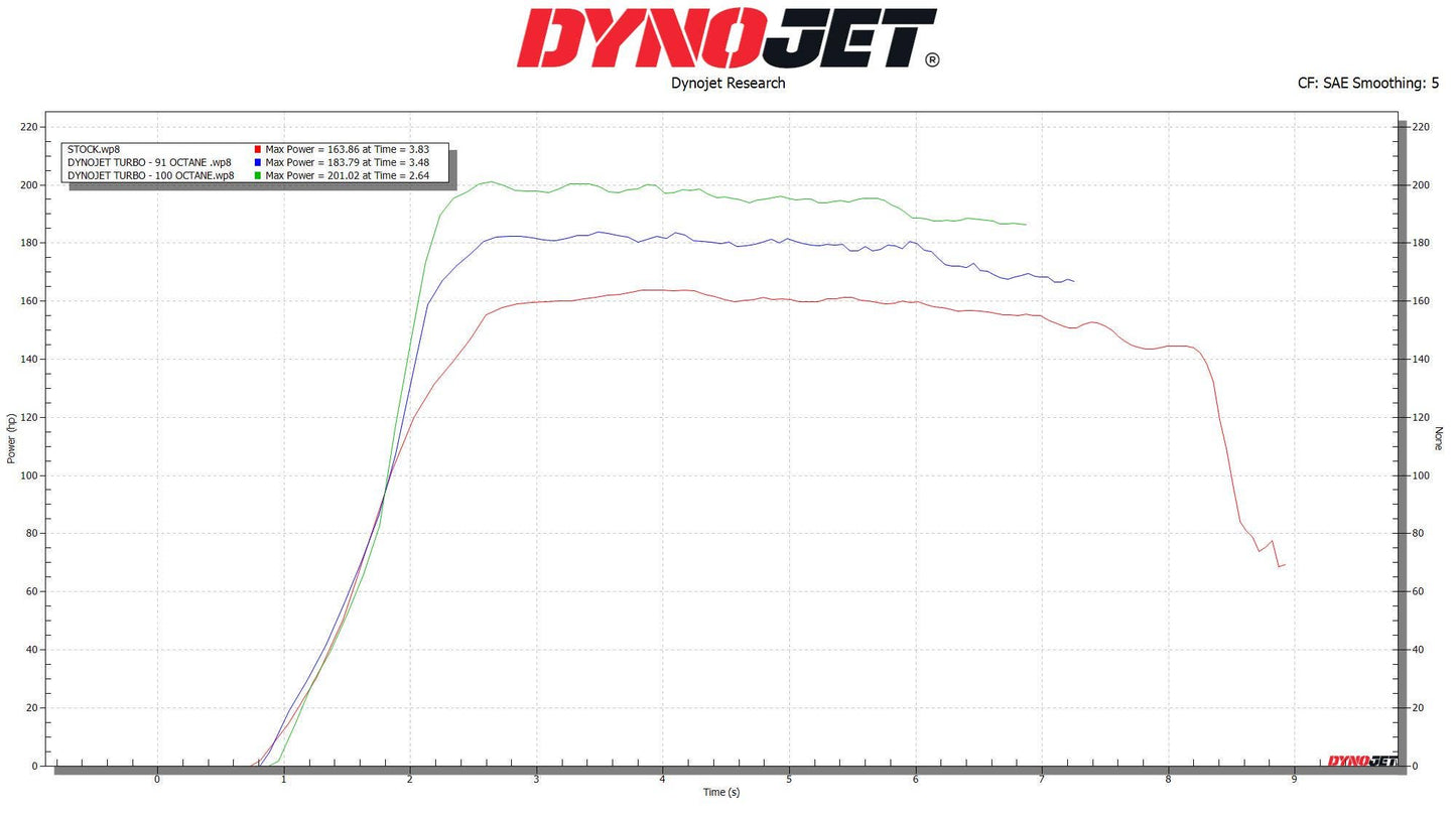 DYNOJET STAGE 4 POWER PACKAGE FOR POLARIS RZR PROXP / TURBO R 96090038