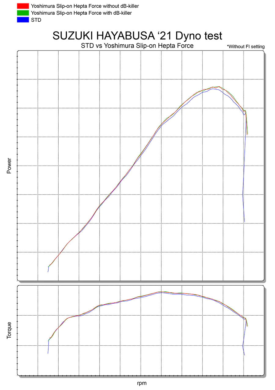 Yoshimura Race Hepta Force Dual Stainless Slip-On Metal Magic Mufflers For Hayabusa 2022 180-592-L02g0